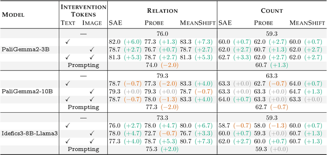 Figure 2 for Textual Steering Vectors Can Improve Visual Understanding in Multimodal Large Language Models