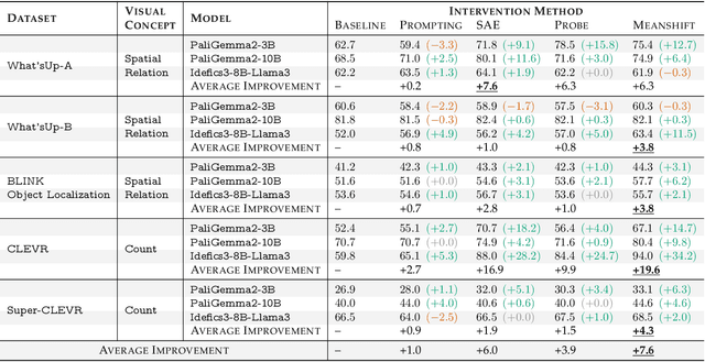 Figure 4 for Textual Steering Vectors Can Improve Visual Understanding in Multimodal Large Language Models