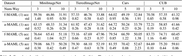 Figure 4 for Any-Way Meta Learning