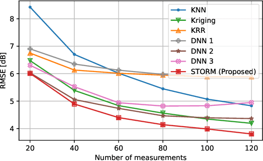 Figure 3 for Spatial Transformers for Radio Map Estimation