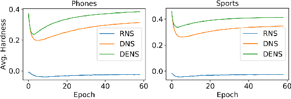 Figure 1 for Adaptive Hardness Negative Sampling for Collaborative Filtering