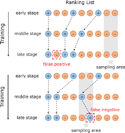 Figure 3 for Adaptive Hardness Negative Sampling for Collaborative Filtering