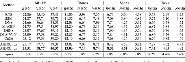 Figure 4 for Adaptive Hardness Negative Sampling for Collaborative Filtering