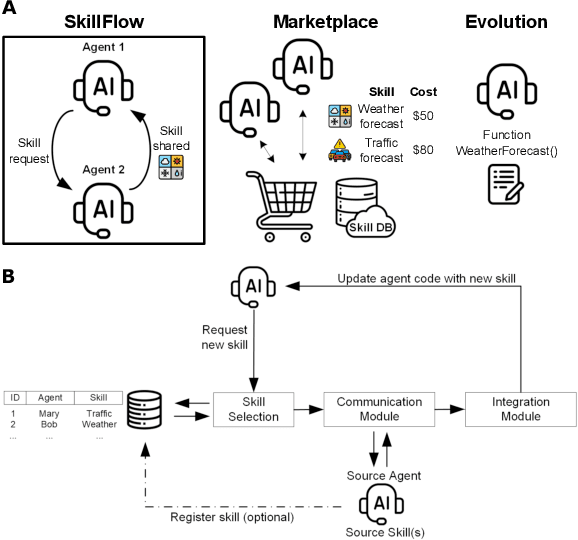 Figure 1 for SkillFlow: Efficient Skill and Code Transfer Through Communication in Adapting AI Agents