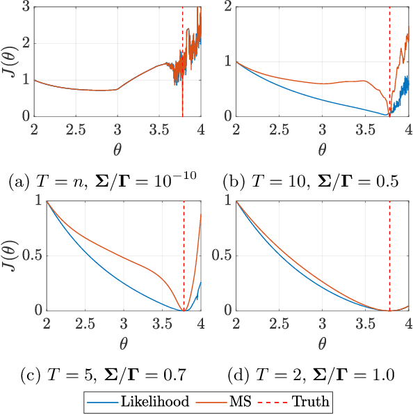 Figure 3 for Robust identification of non-autonomous dynamical systems using stochastic dynamics models