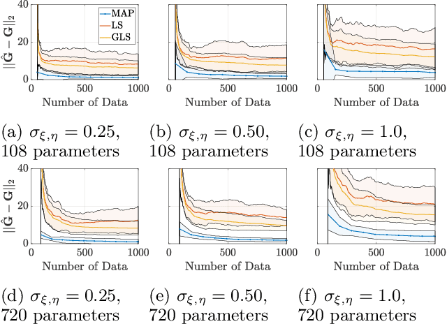 Figure 1 for Robust identification of non-autonomous dynamical systems using stochastic dynamics models