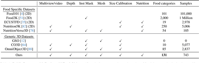 Figure 2 for MetaFood3D: Large 3D Food Object Dataset with Nutrition Values
