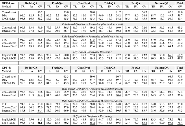 Figure 2 for Enhancing Large Language Models' Situated Faithfulness to External Contexts