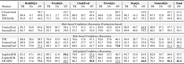 Figure 3 for Enhancing Large Language Models' Situated Faithfulness to External Contexts