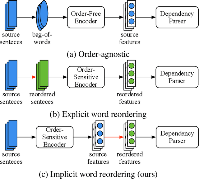 Figure 1 for Implicit Word Reordering with Knowledge Distillation for Cross-Lingual Dependency Parsing