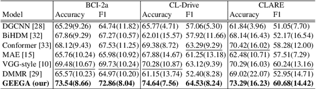 Figure 2 for Graph-Based Learning of Spectro-Topographical EEG Representations with Gradient Alignment for Brain-Computer Interfaces