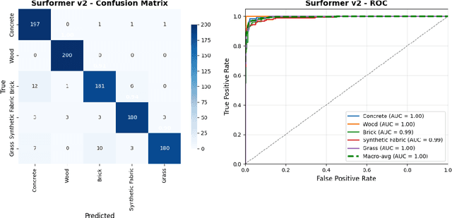Figure 2 for Surformer v2: A Multimodal Classifier for Surface Understanding from Touch and Vision