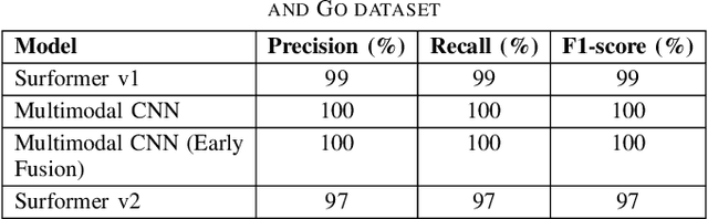 Figure 3 for Surformer v2: A Multimodal Classifier for Surface Understanding from Touch and Vision