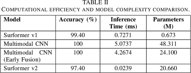 Figure 4 for Surformer v2: A Multimodal Classifier for Surface Understanding from Touch and Vision