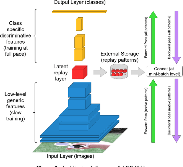 Figure 3 for Architect, Regularize and Replay (ARR): a Flexible Hybrid Approach for Continual Learning
