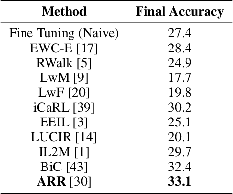Figure 2 for Architect, Regularize and Replay (ARR): a Flexible Hybrid Approach for Continual Learning
