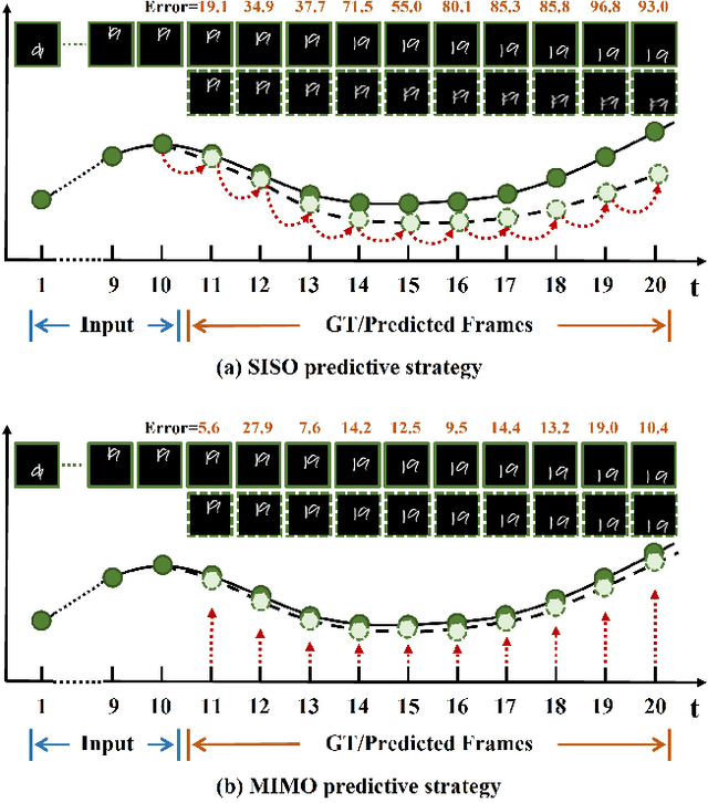 Figure 1 for MIMO Is All You Need : A Strong Multi-In-Multi-Out Baseline for Video Prediction