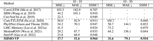 Figure 2 for MIMO Is All You Need : A Strong Multi-In-Multi-Out Baseline for Video Prediction