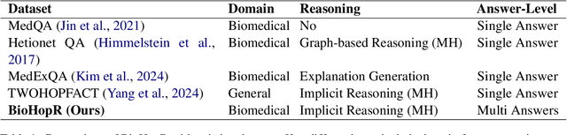 Figure 1 for BioHopR: A Benchmark for Multi-Hop, Multi-Answer Reasoning in Biomedical Domain