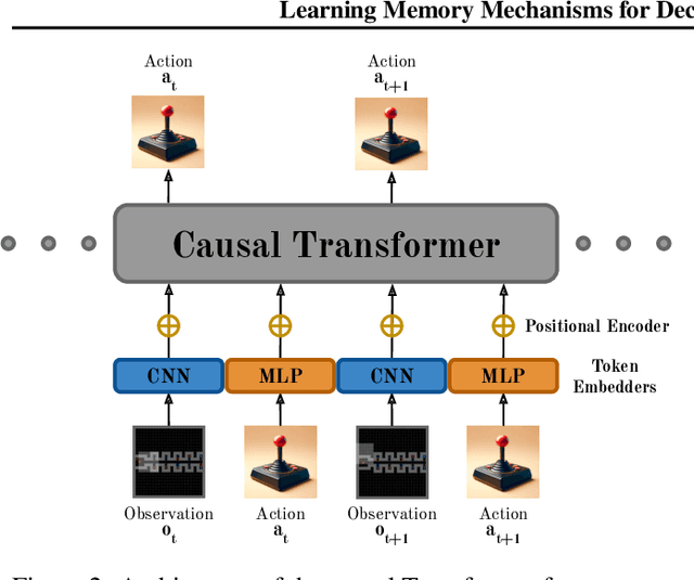 Figure 3 for Learning Memory Mechanisms for Decision Making through Demonstrations
