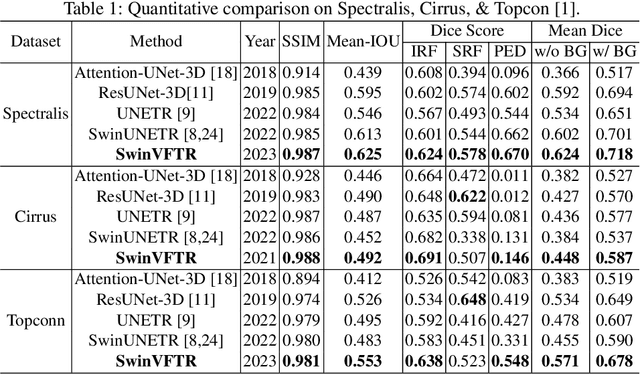 Figure 2 for SwinVFTR: A Novel Volumetric Feature-learning Transformer for 3D OCT Fluid Segmentation