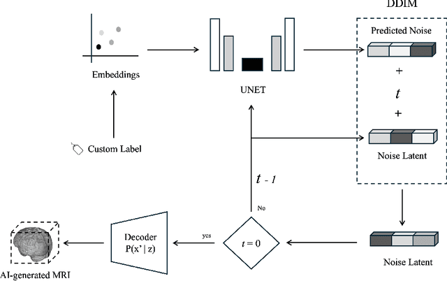 Figure 3 for Diffusion Models for conditional MRI generation