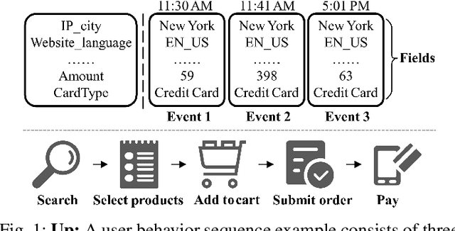 Figure 1 for Efficient User Sequence Learning for Online Services via Compressed Graph Neural Networks