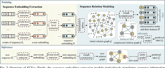 Figure 2 for Efficient User Sequence Learning for Online Services via Compressed Graph Neural Networks