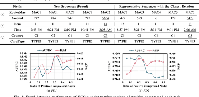 Figure 4 for Efficient User Sequence Learning for Online Services via Compressed Graph Neural Networks