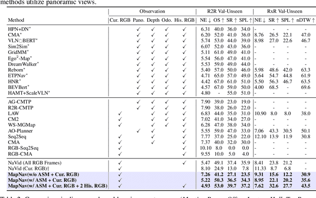 Figure 2 for MapNav: A Novel Memory Representation via Annotated Semantic Maps for VLM-based Vision-and-Language Navigation