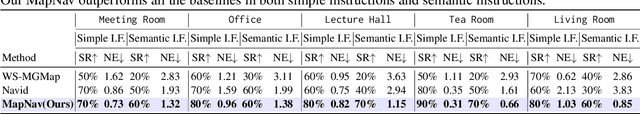 Figure 4 for MapNav: A Novel Memory Representation via Annotated Semantic Maps for VLM-based Vision-and-Language Navigation
