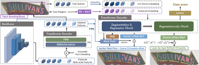 Figure 1 for SRFormer: Empowering Regression-Based Text Detection Transformer with Segmentation