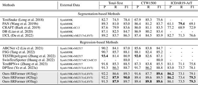 Figure 2 for SRFormer: Empowering Regression-Based Text Detection Transformer with Segmentation