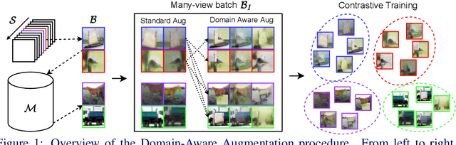 Figure 1 for Domain-Aware Augmentations for Unsupervised Online General Continual Learning