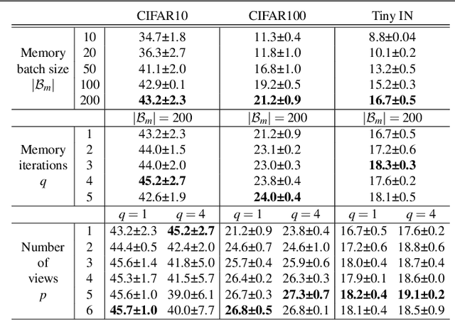 Figure 2 for Domain-Aware Augmentations for Unsupervised Online General Continual Learning