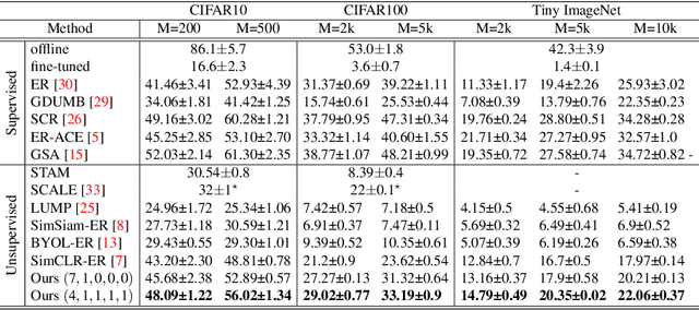 Figure 3 for Domain-Aware Augmentations for Unsupervised Online General Continual Learning