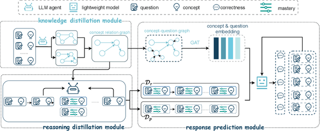 Figure 3 for Constructing a Question-Answering Simulator through the Distillation of LLMs