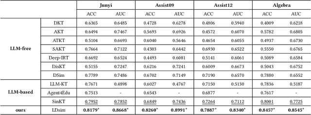 Figure 2 for Constructing a Question-Answering Simulator through the Distillation of LLMs