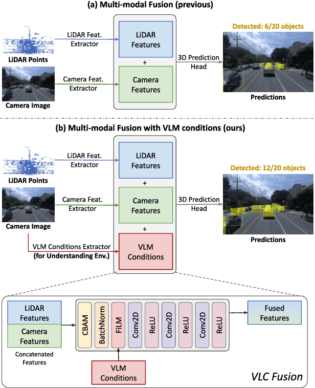 Figure 1 for VLC Fusion: Vision-Language Conditioned Sensor Fusion for Robust Object Detection