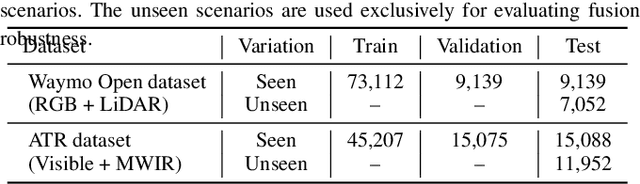 Figure 2 for VLC Fusion: Vision-Language Conditioned Sensor Fusion for Robust Object Detection