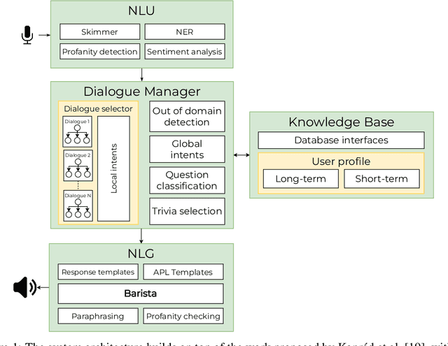 Figure 1 for Alquist 5.0: Dialogue Trees Meet Generative Models. A Novel Approach for Enhancing SocialBot Conversations