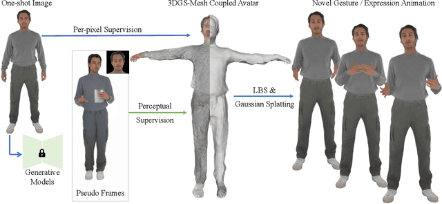 Figure 2 for One Shot, One Talk: Whole-body Talking Avatar from a Single Image