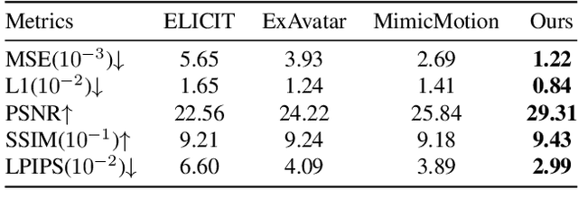 Figure 1 for One Shot, One Talk: Whole-body Talking Avatar from a Single Image