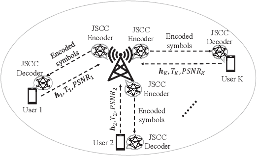 Figure 1 for Resource Allocation for Capacity Optimization in Joint Source-Channel Coding Systems