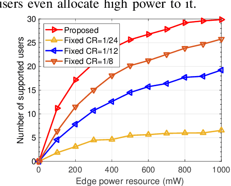 Figure 4 for Resource Allocation for Capacity Optimization in Joint Source-Channel Coding Systems