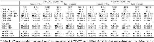 Figure 2 for Distribution Normalization: An "Effortless" Test-Time Augmentation for Contrastively Learned Visual-language Models