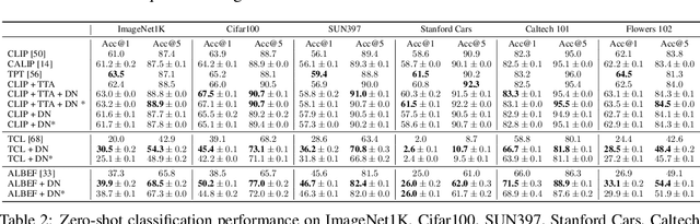 Figure 3 for Distribution Normalization: An "Effortless" Test-Time Augmentation for Contrastively Learned Visual-language Models