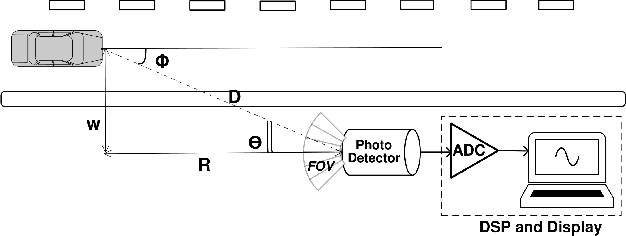 Figure 1 for Analysis and Empirical Validation of Visible Light Path Loss Model for Vehicular Sensing and Communication