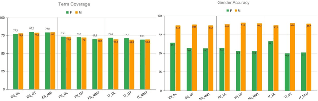 Figure 3 for Good, but not always Fair: An Evaluation of Gender Bias for three commercial Machine Translation Systems