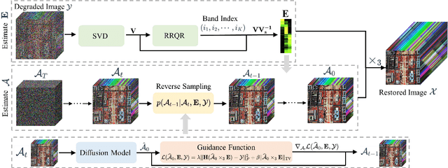 Figure 1 for HIR-Diff: Unsupervised Hyperspectral Image Restoration Via Improved Diffusion Models